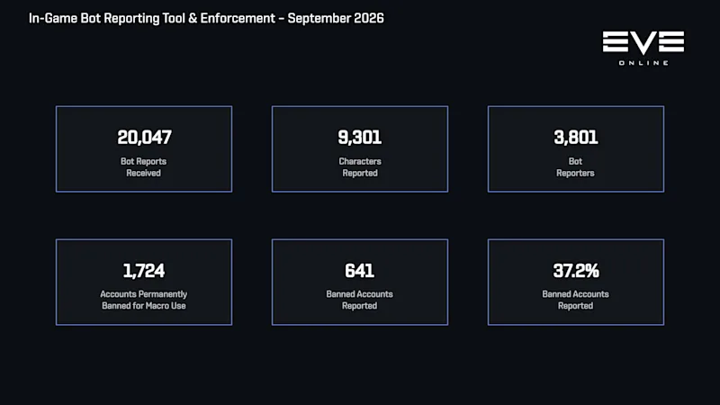 bot reporting activity