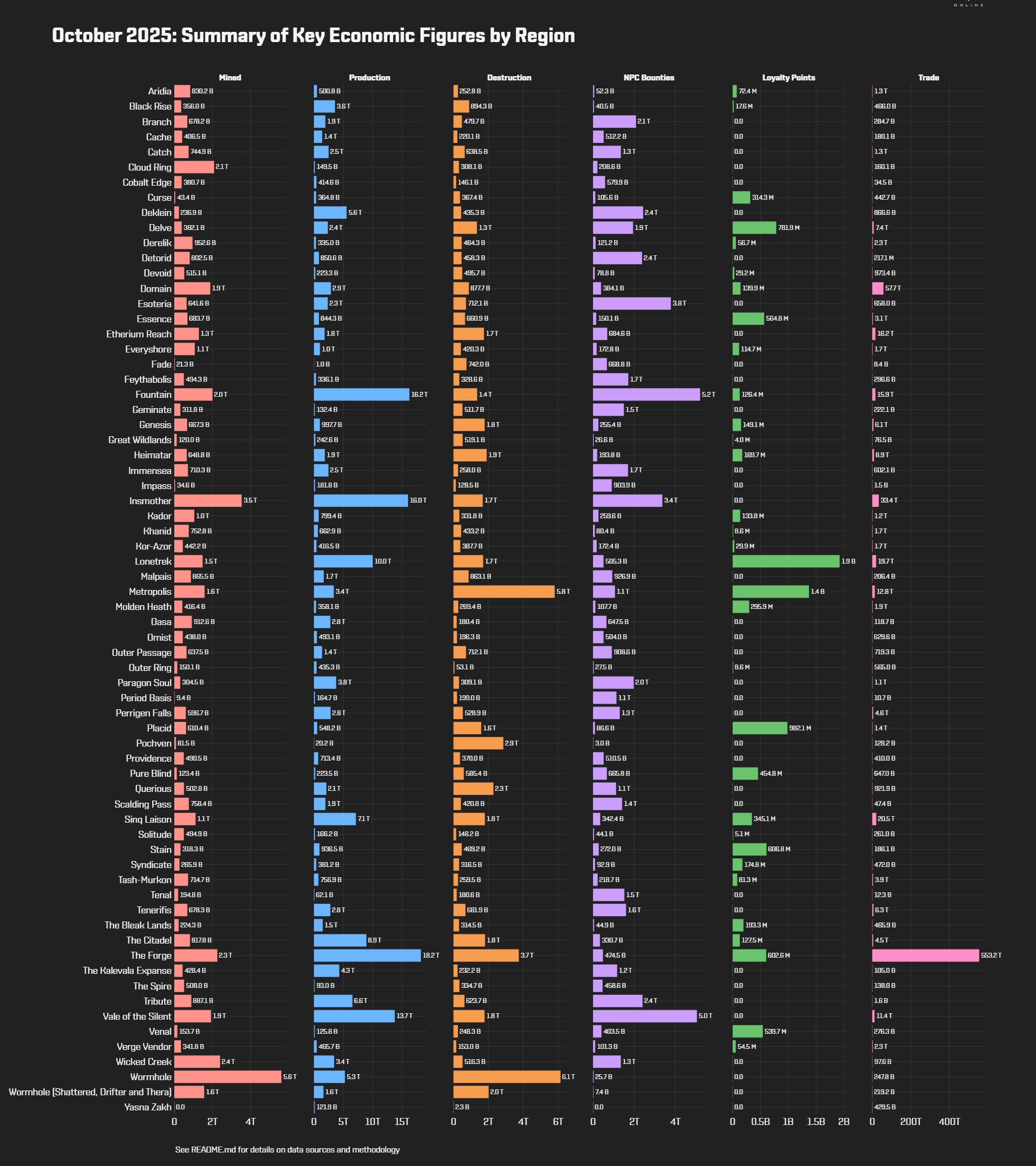 EVEOnline_MER_202510 1_regional_stats.png