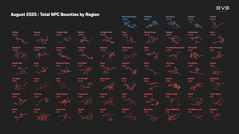 EVEOnline_MER_202508 3_npc_bounties_by_region.png