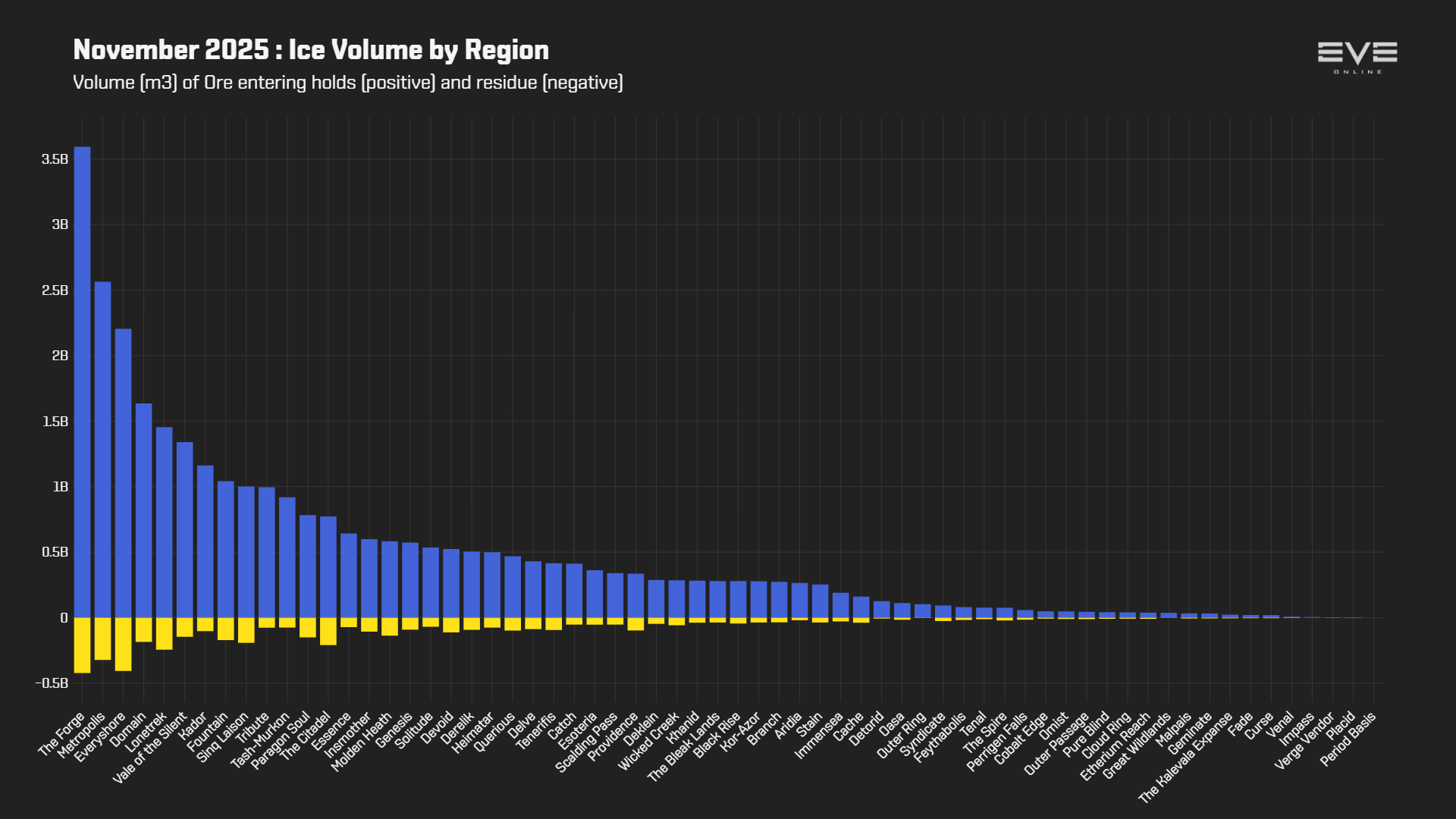 EVEOnline_MER_202511 3_ice_mined_by_region.png