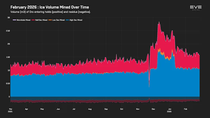 EVEOnline_MER_202602 3_ice_volume_history.png