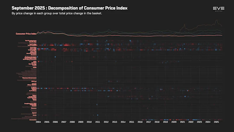 EVEOnline_MER_202509 9ea_index_value_decomp_consumer_price_index.png