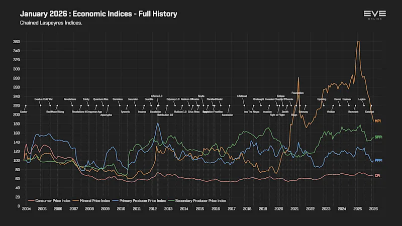 EVEOnline_MER_202601 9d_economy_indices.png