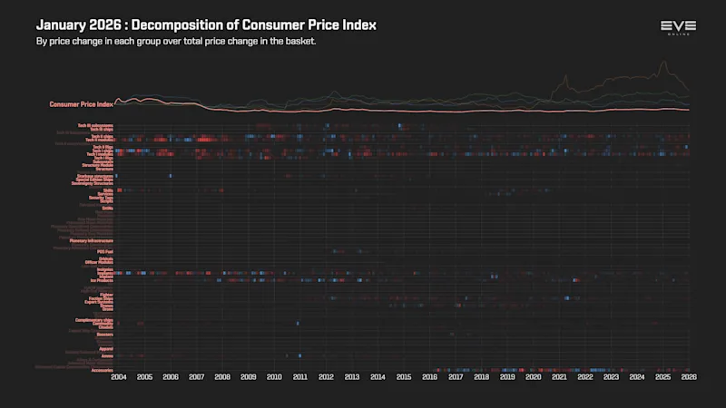 EVEOnline_MER_202601 9ea_index_value_decomp_consumer_price_index.png