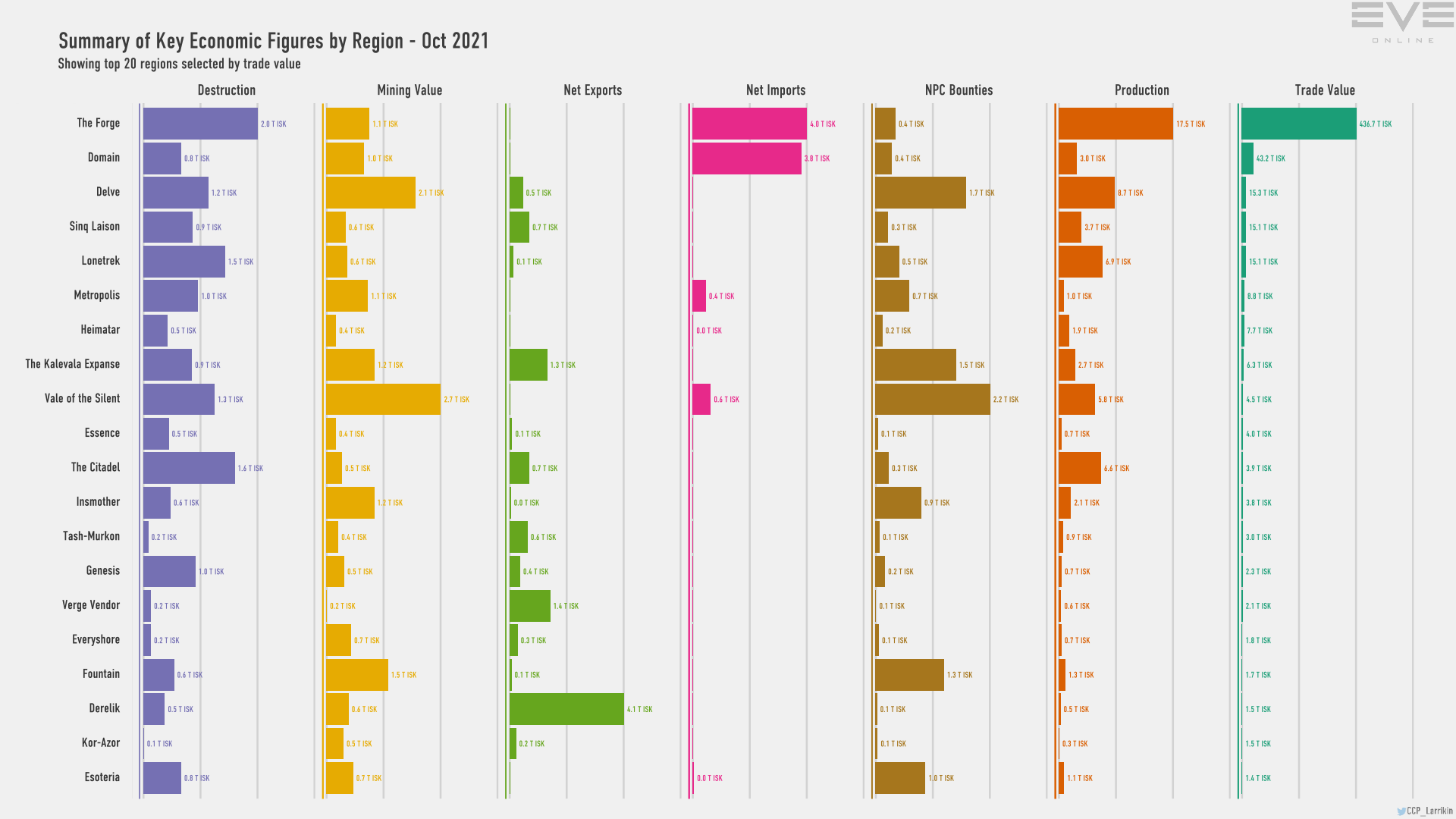 How is Derelik's net exports worth more than the entire The Forge ...