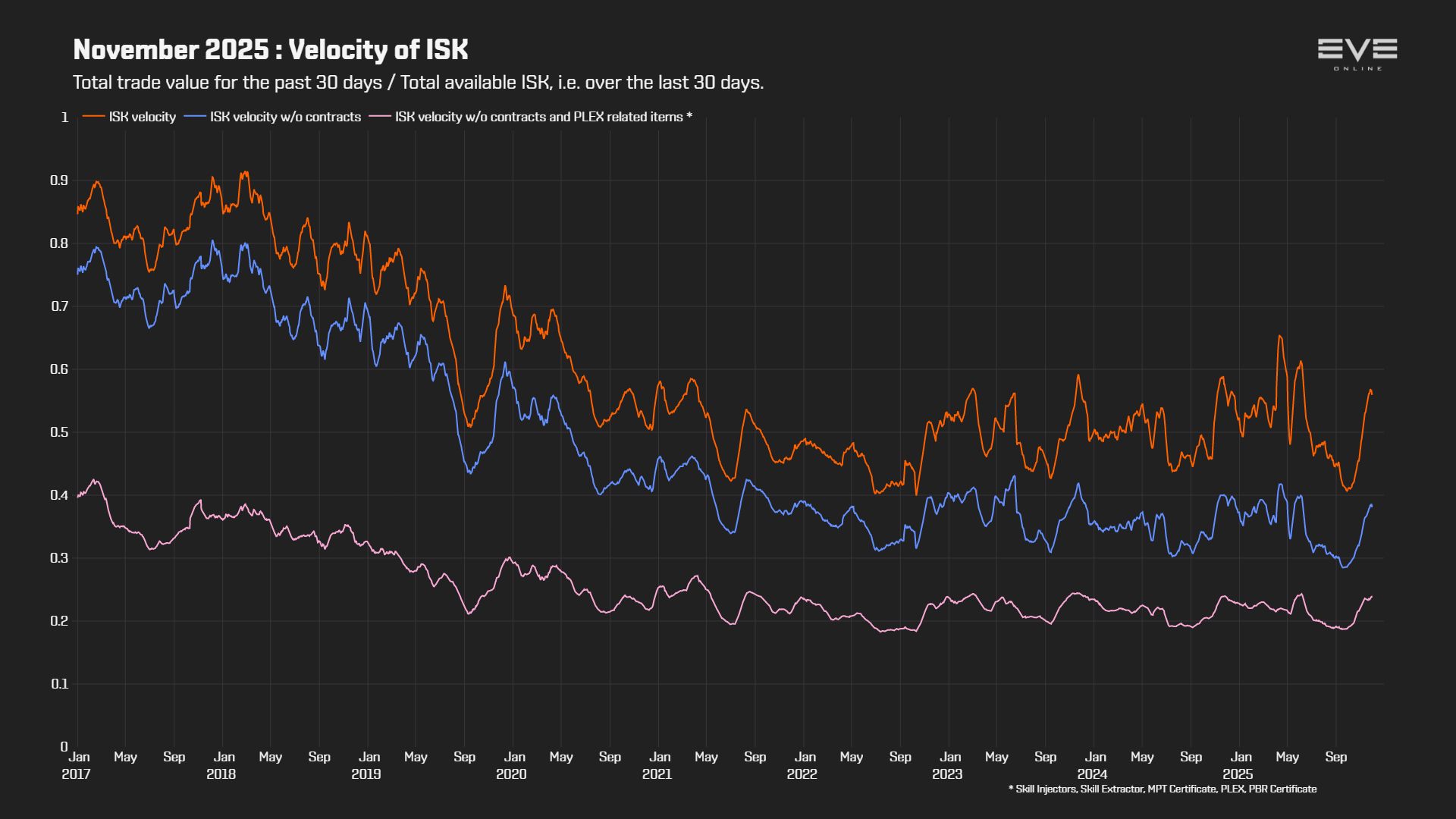 EVEOnline_MER_202511 9c_money_velocity.png