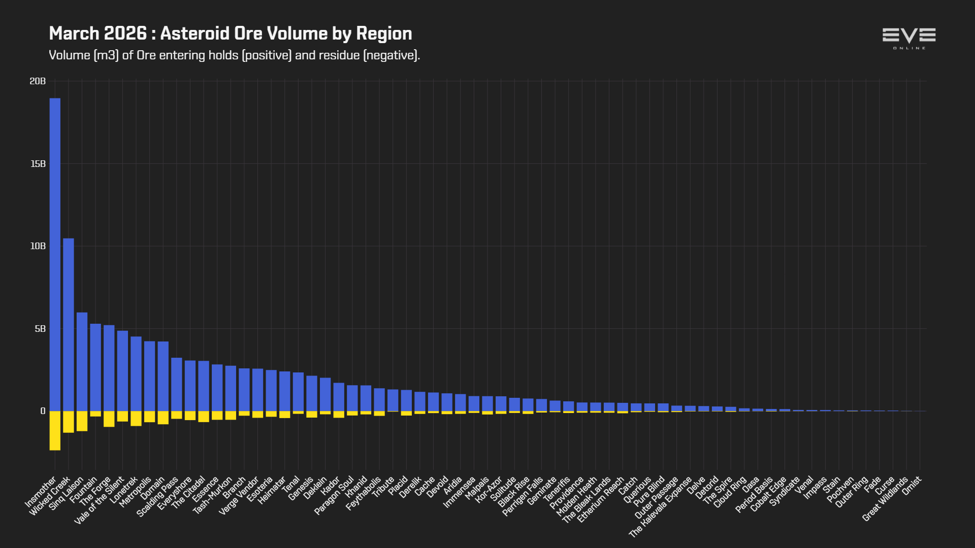 EVEOnline_MER_202603 3_asteroid_ore_mined_by_region.png