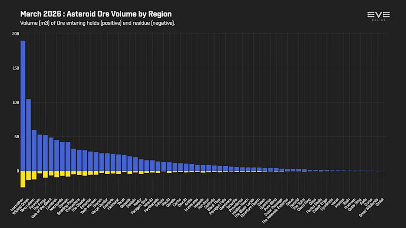 EVEOnline_MER_202603 3_asteroid_ore_mined_by_region.png