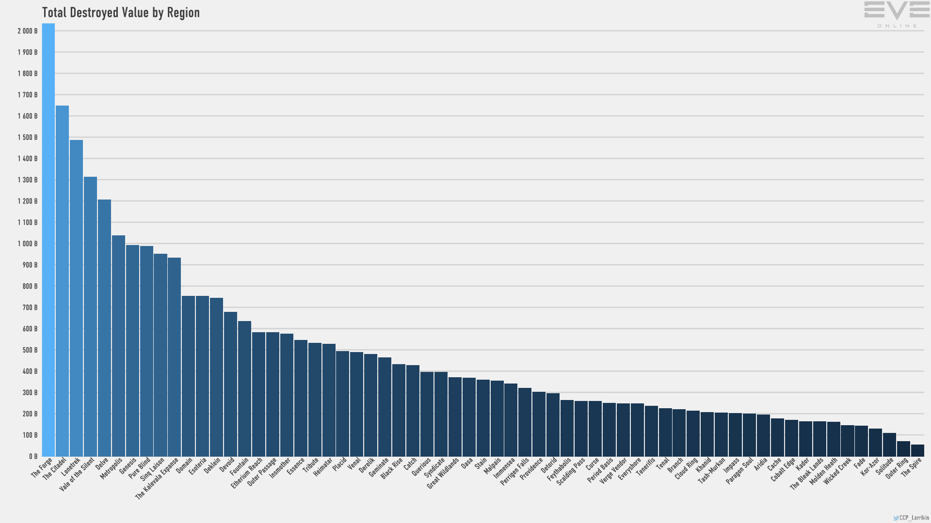 2_destruction.value.by.region_bar.png