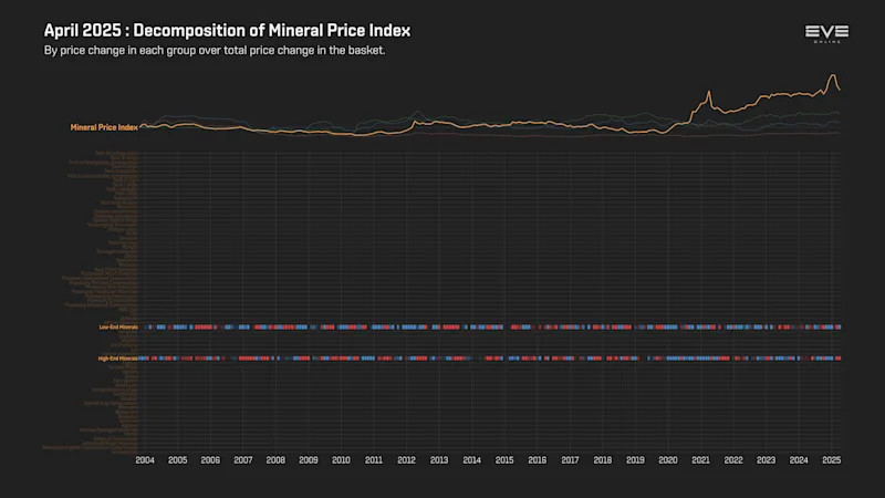 MER Apr 2025 9fa_index_value_decomp_mineral_price_index.png