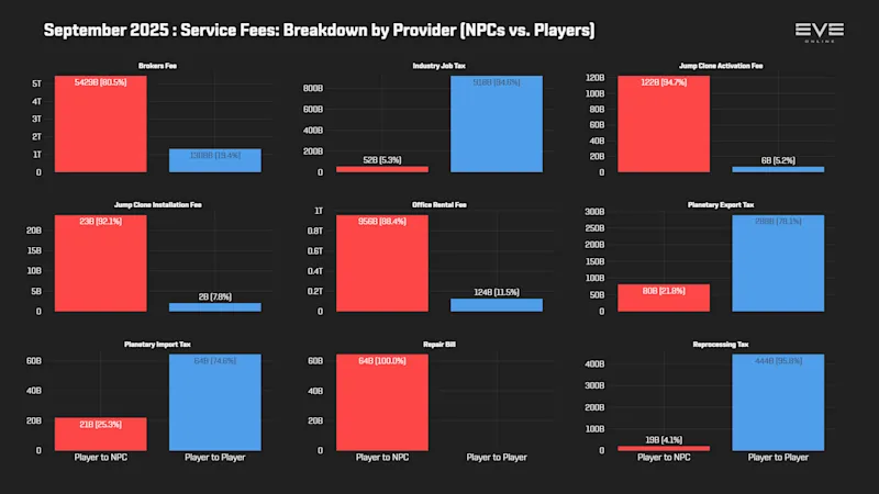EVEOnline_MER_202509 9aa_services_breakdown.png
