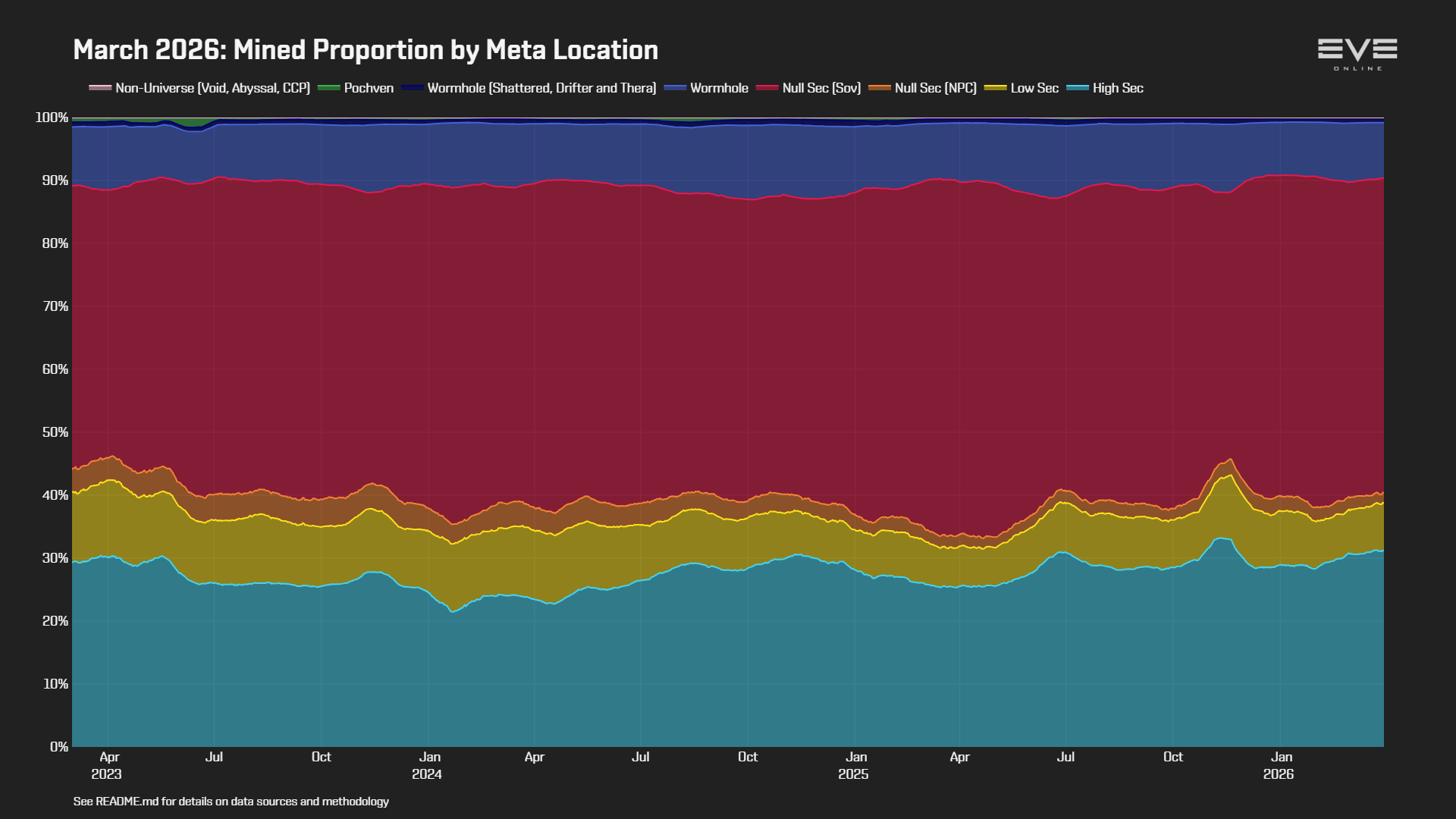 EVEOnline_MER_202603 0_mining_by_location.png
