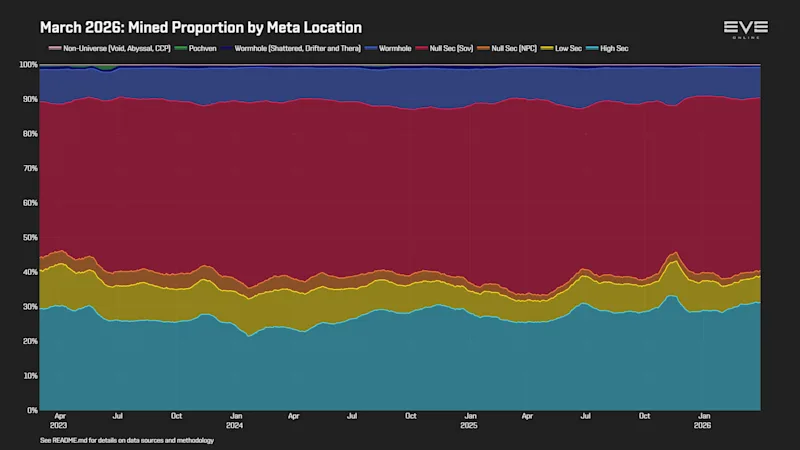 EVEOnline_MER_202603 0_mining_by_location.png