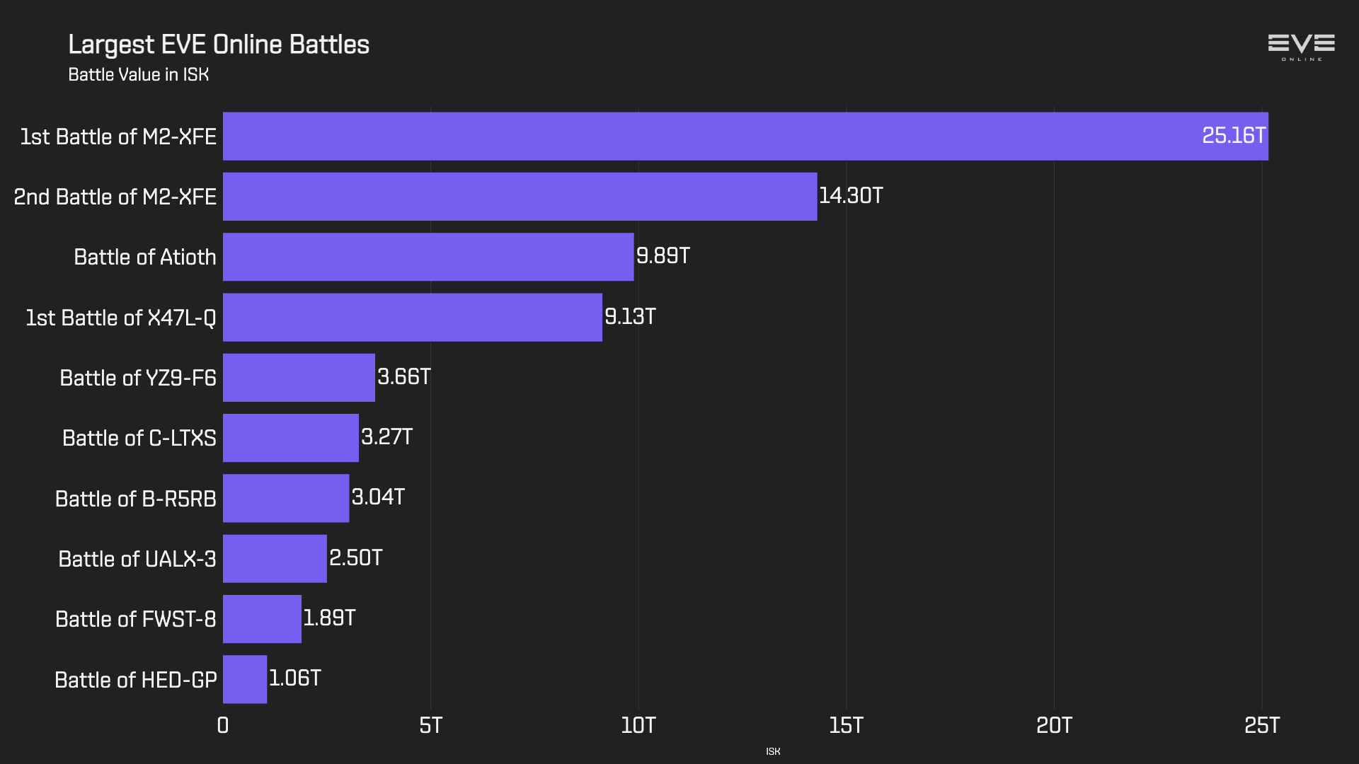 eve online largest battles isk