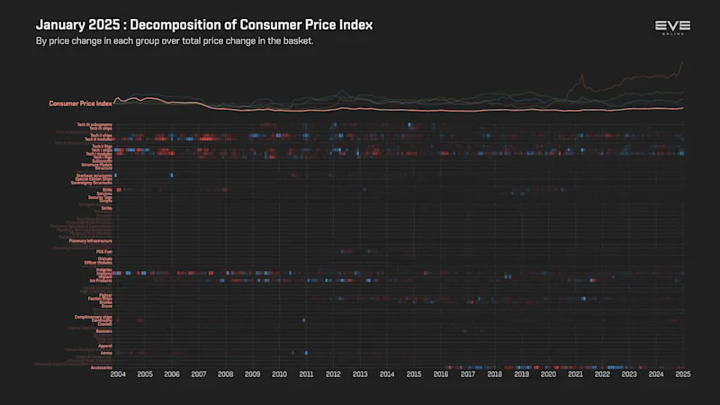 MER Jan 2025 9ea_index_value_decomp_consumer_price_index.png