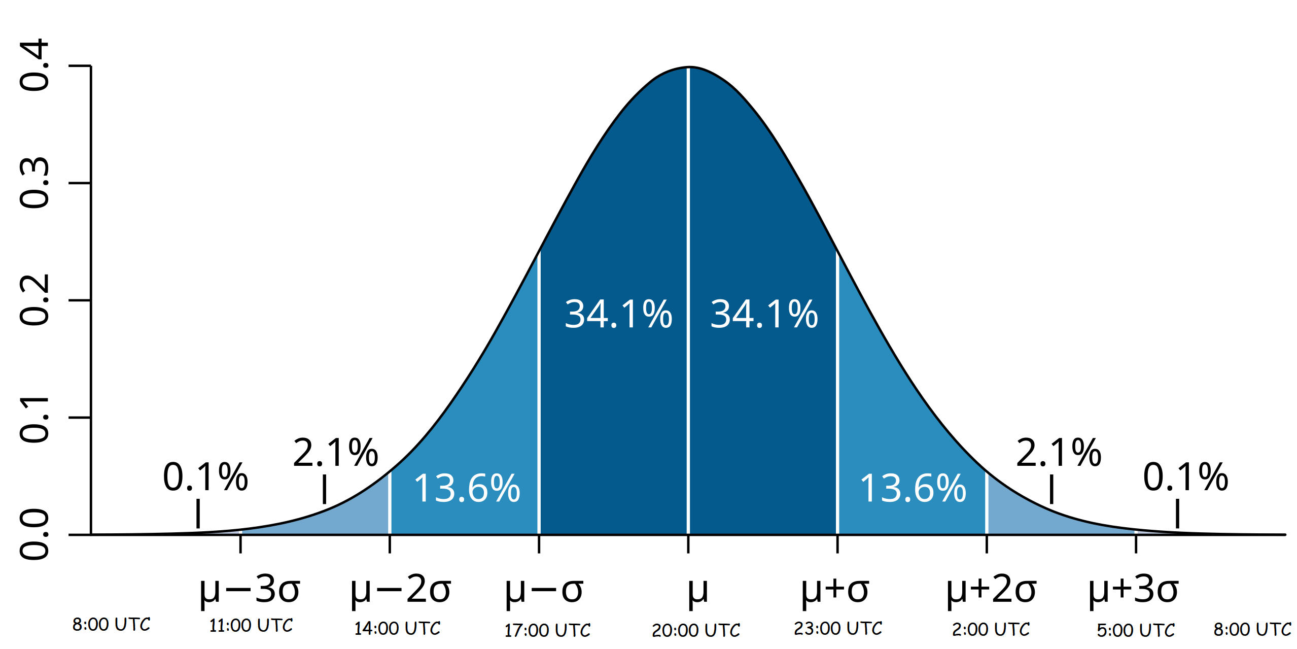 skyhook chart