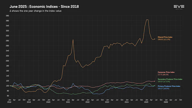 MER Jun 2025 9da_economy_indices_2018.png