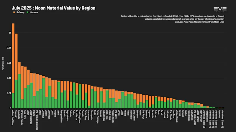 MER Jul 2025 3_moon_material_value_by_region.png