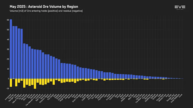 MER May 2025 3_asteroid_ore_mined_by_region.png