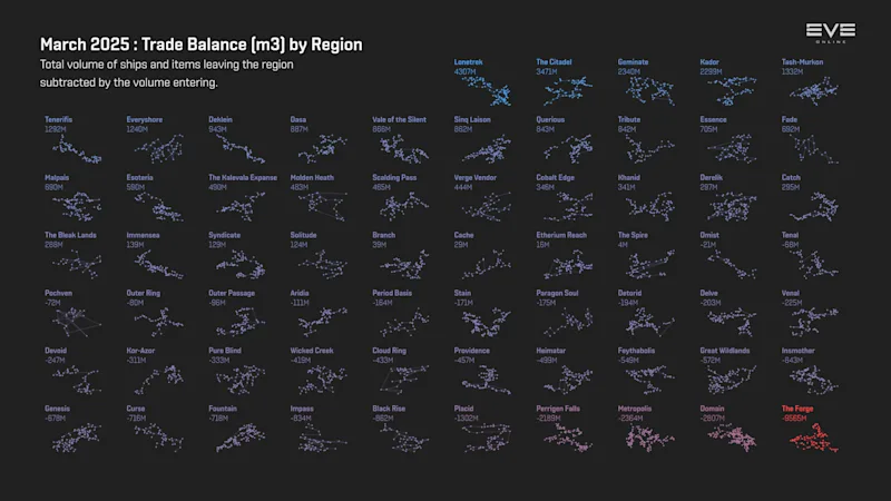 MER Mar 2025 5_trade_balance_m3_by_region.png