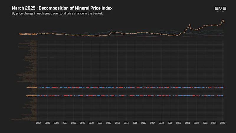 MER Mar 2025 9fa_index_value_decomp_mineral_price_index.png