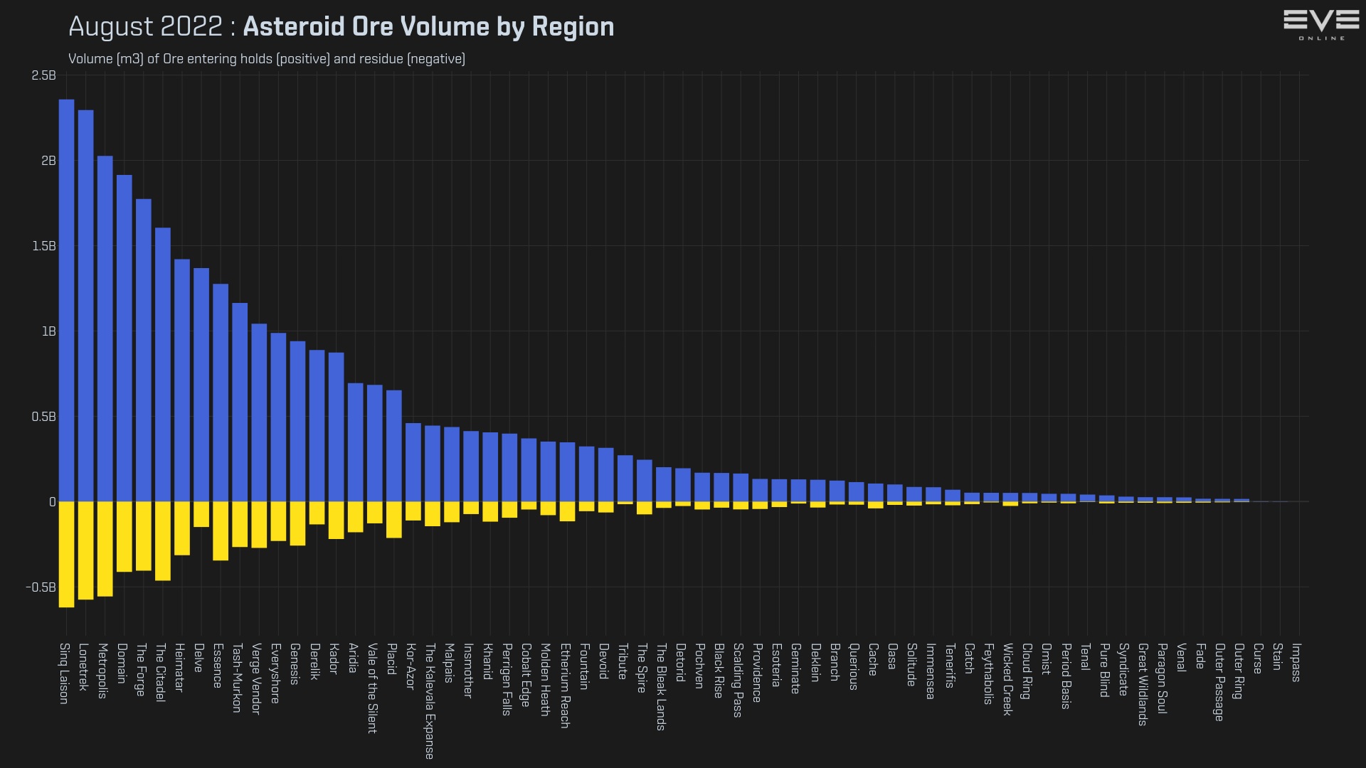 3_asteroid_ore_mined_by_region.png