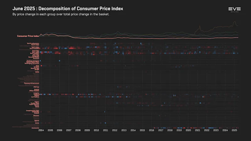 MER Jun 2025 9ea_index_value_decomp_consumer_price_index.png