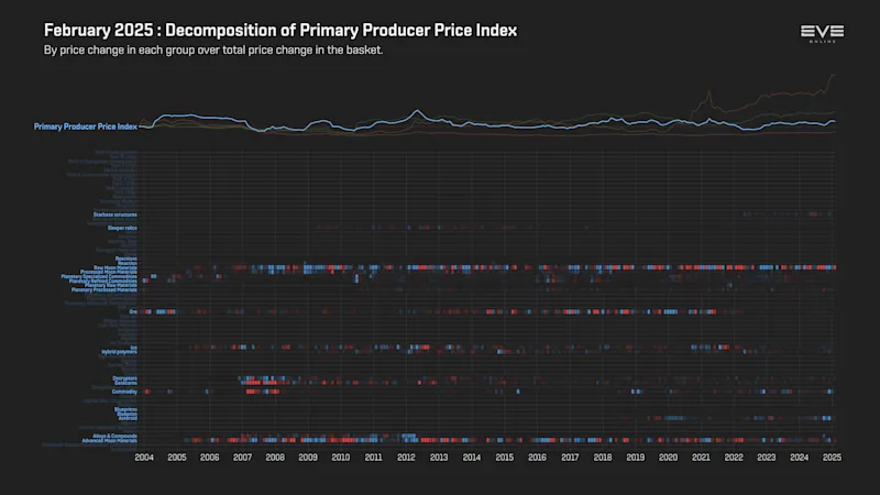 MER Feb 2025 9ga_index_value_decomp_primary_producer_price_index.png