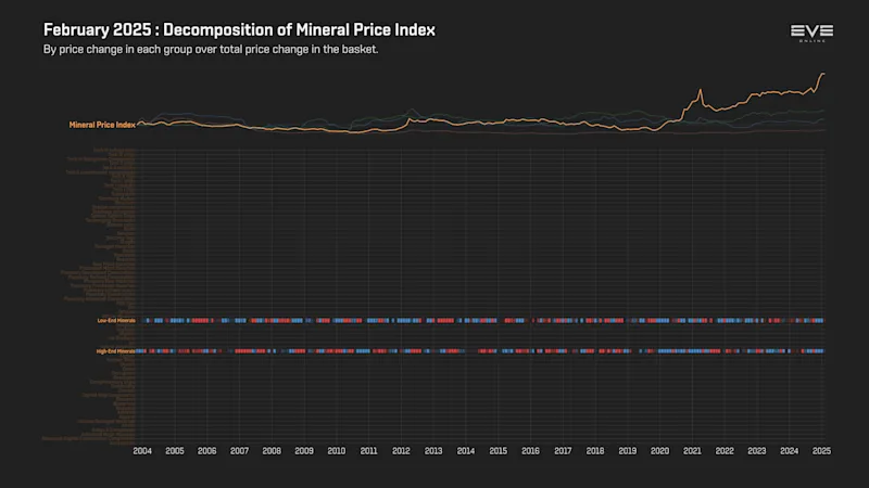MER Feb 2025 9fa_index_value_decomp_mineral_price_index.png