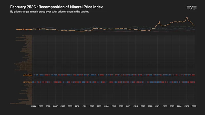 EVEOnline_MER_202602 9fa_index_value_decomp_mineral_price_index.png
