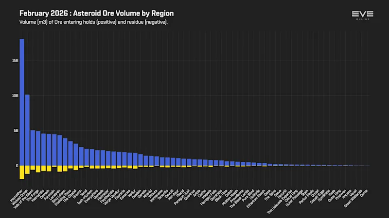 EVEOnline_MER_202602 3_asteroid_ore_mined_by_region.png