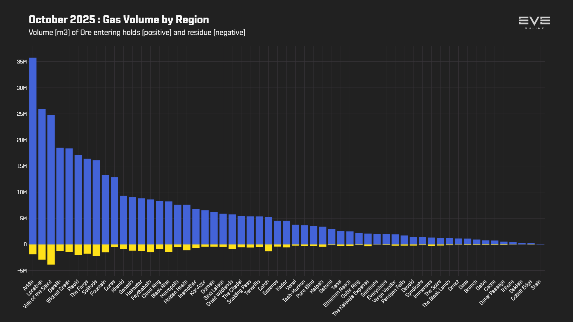 EVEOnline_MER_202510 3_gas_mined_by_region.png