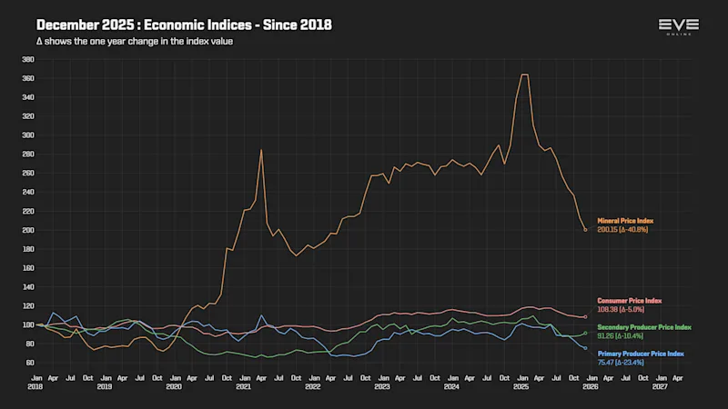 EVEOnline_MER_202512 9da_economy_indices_2018.png