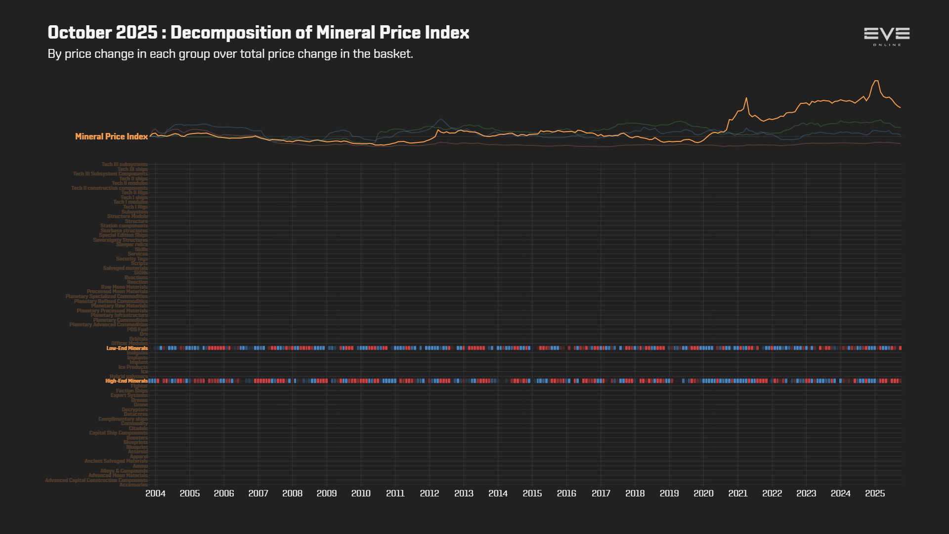 EVEOnline_MER_202510 9fa_index_value_decomp_mineral_price_index.png
