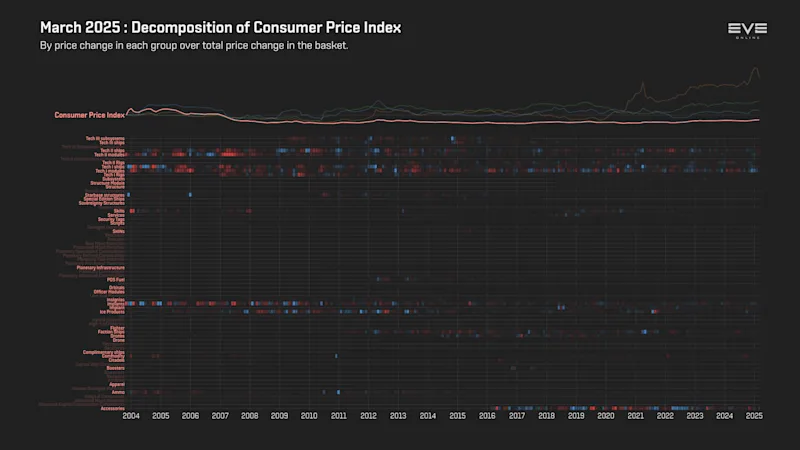 MER Mar 2025 9ea_index_value_decomp_consumer_price_index.png