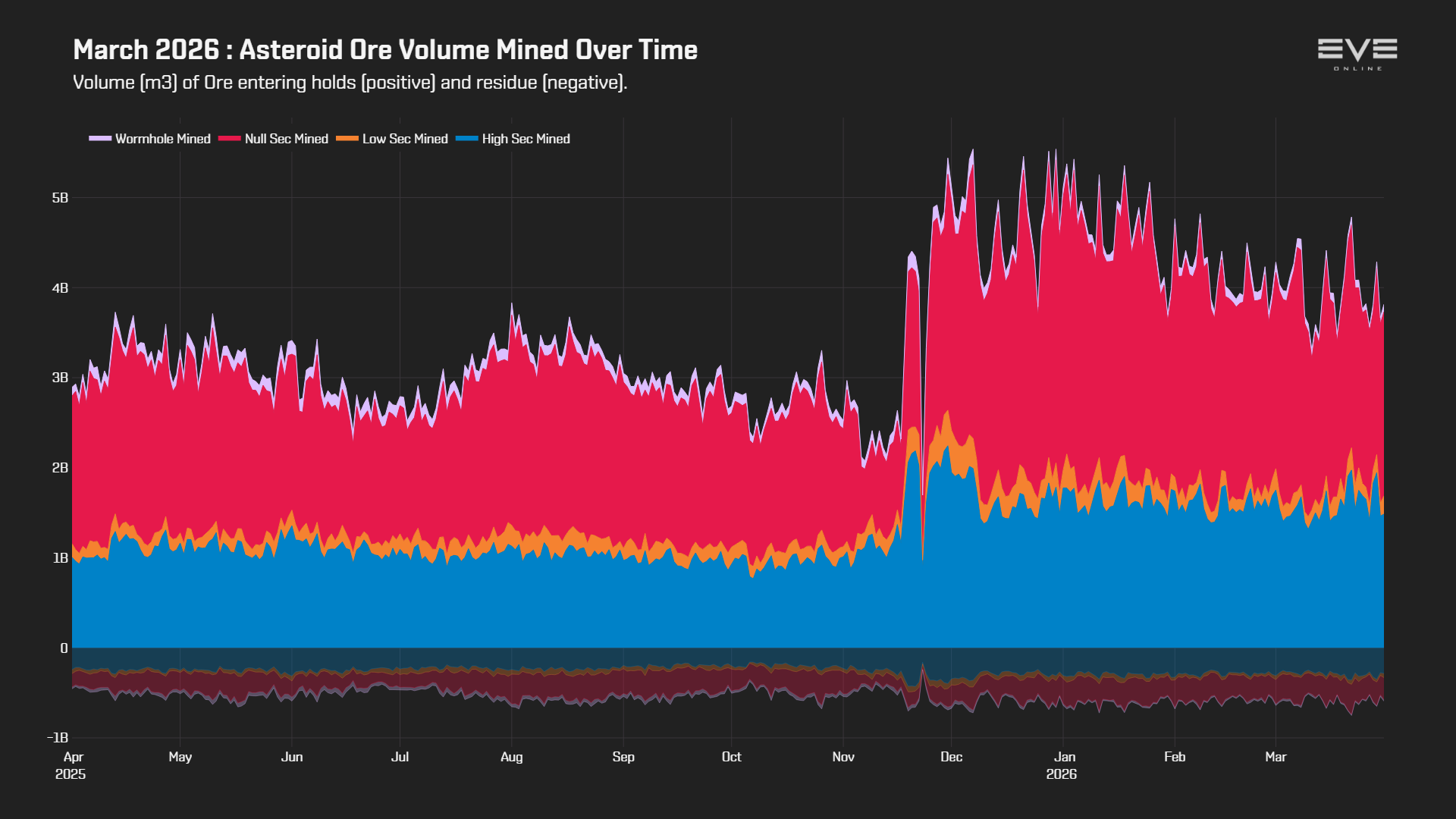 EVEOnline_MER_202603 3_asteroid_ore_volume_history.png