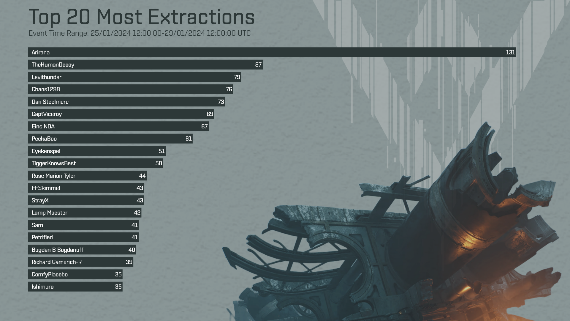 Vanguard leaderboard Extractions