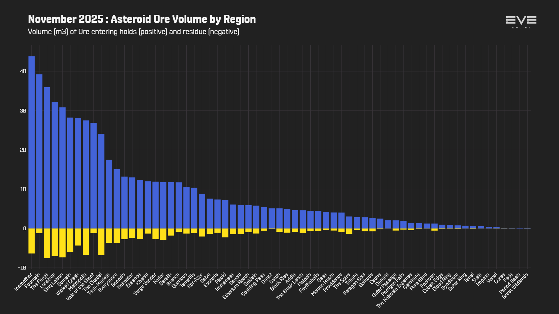 EVEOnline_MER_202511 3_asteroid_ore_mined_by_region.png