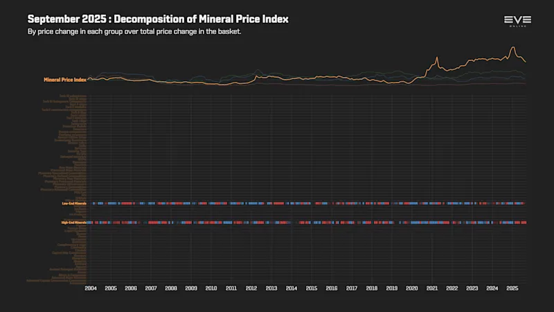 EVEOnline_MER_202509 9fa_index_value_decomp_mineral_price_index.png