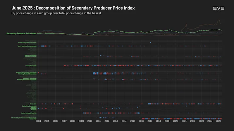 MER Jun 2025 9ha_index_value_decomp_secondary_producer_price_index.png