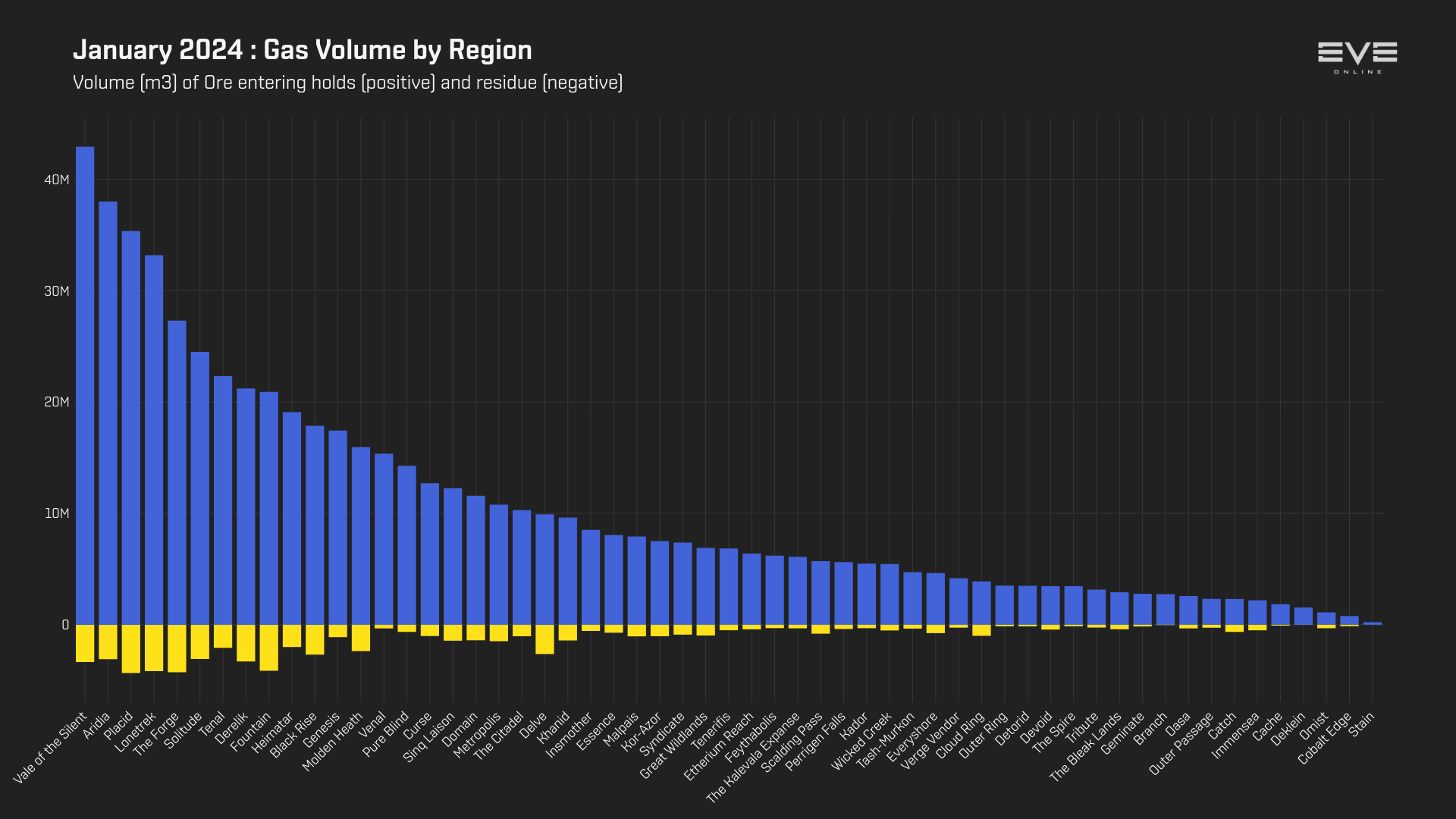 Monthly Economic Report January 2024 EVE Online   3 Gas Mined By Region 