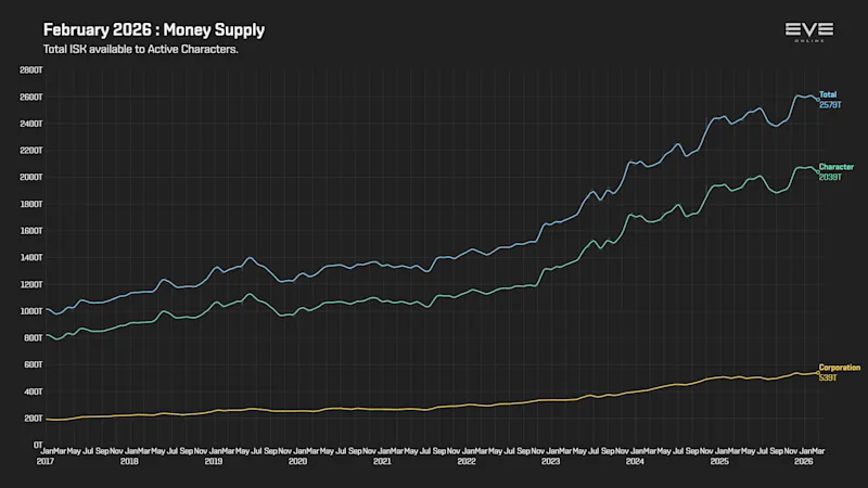 EVEOnline_MER_202602 9b_money_supply.png