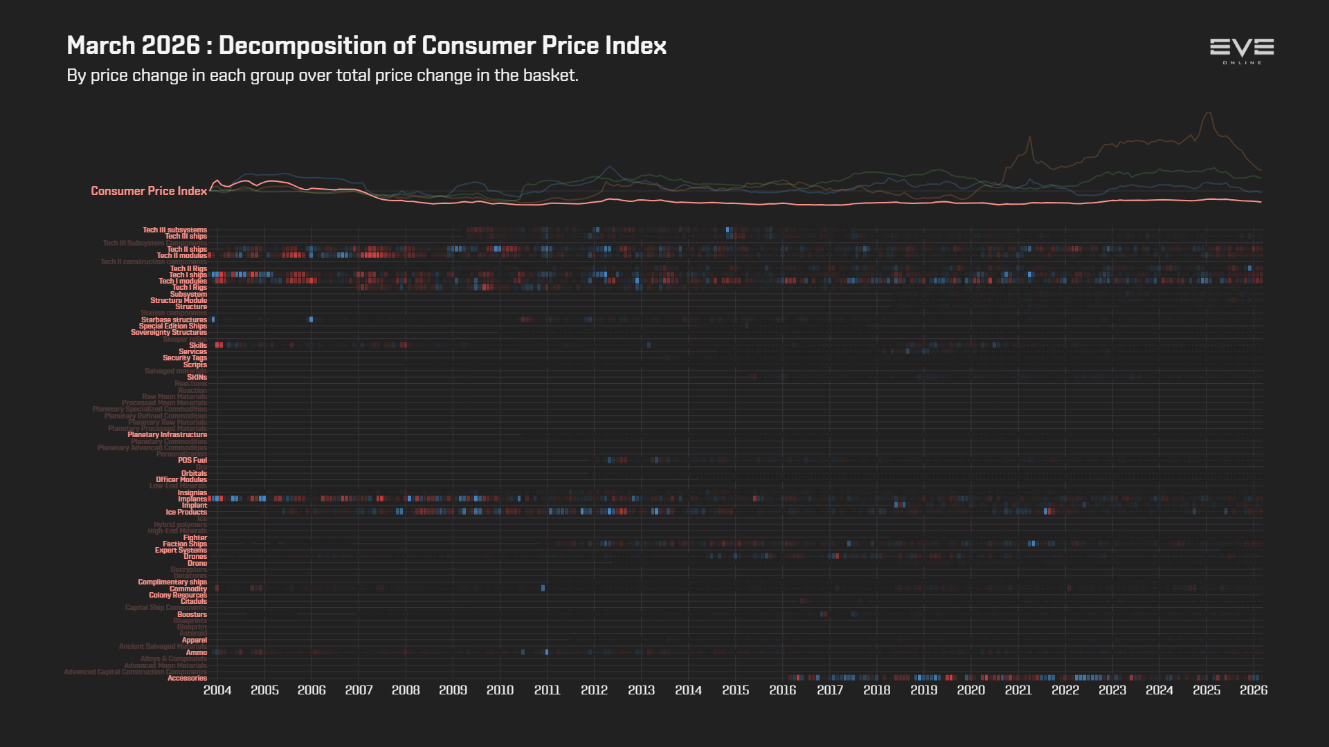 EVEOnline_MER_202603 9ea_index_value_decomp_consumer_price_index.png