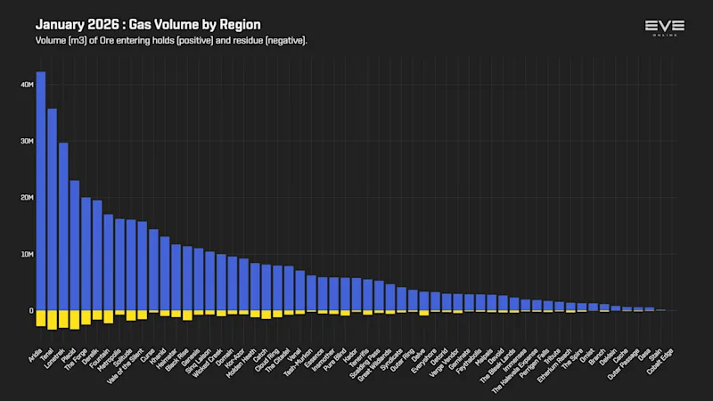EVEOnline_MER_202601 3_gas_mined_by_region.png