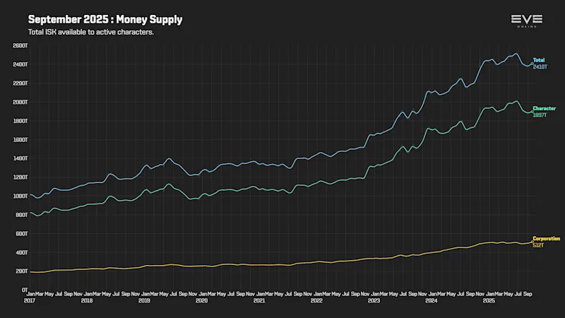 EVEOnline_MER_202509 9b_money_supply.png