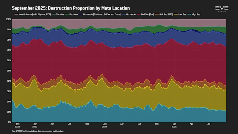 EVEOnline_MER_202509 0_destruction_by_location.png
