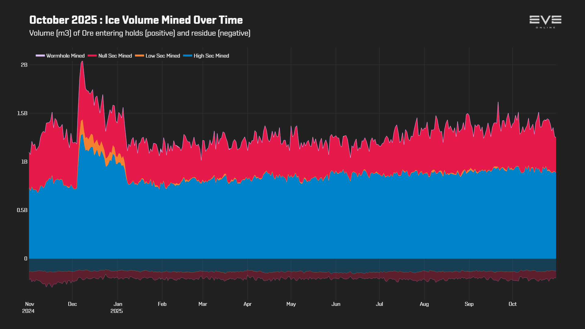 EVEOnline_MER_202510 3_ice_volume_history.png