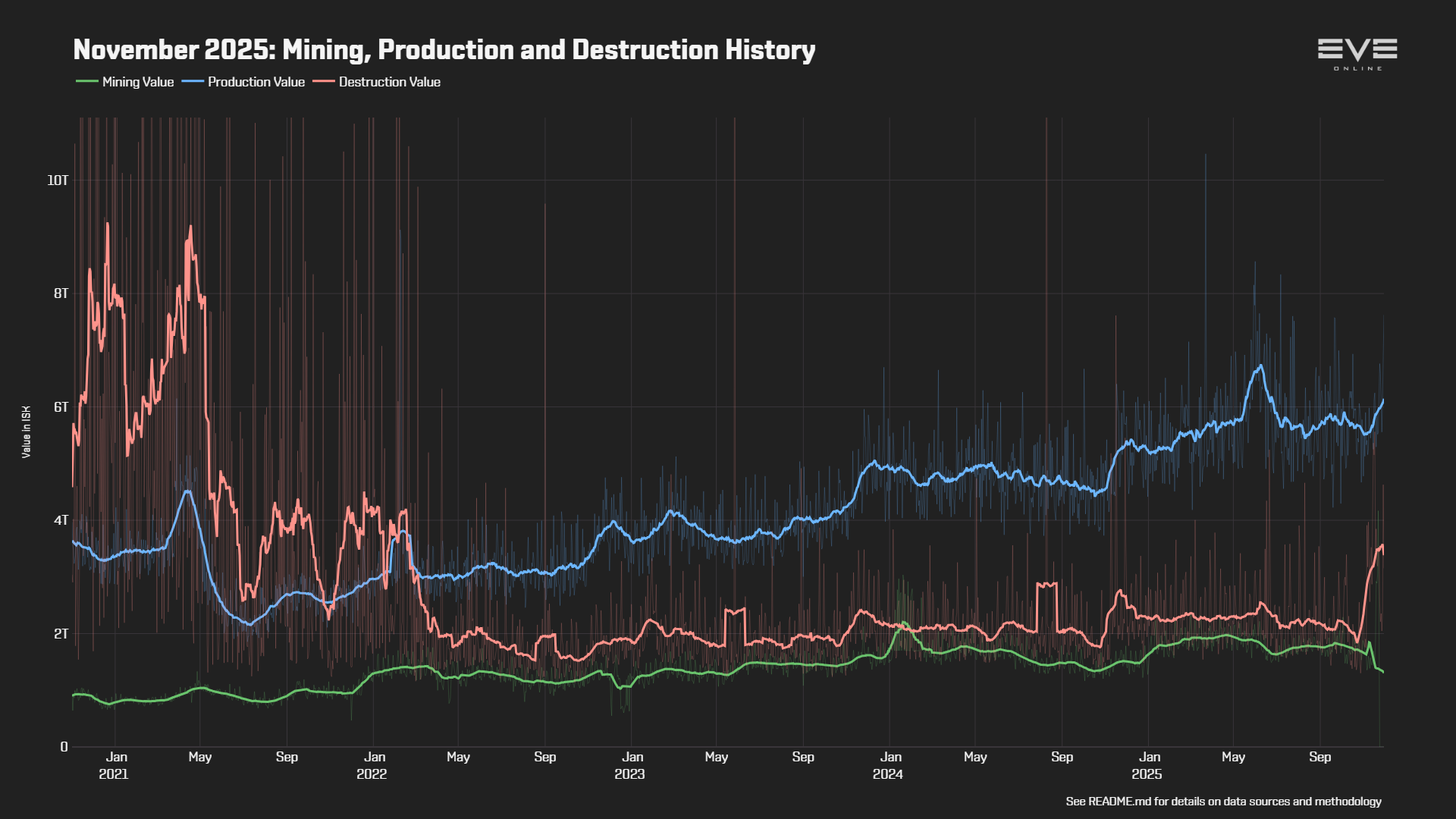 EVEOnline_MER_202511 0_mining_production_destruction_history.png