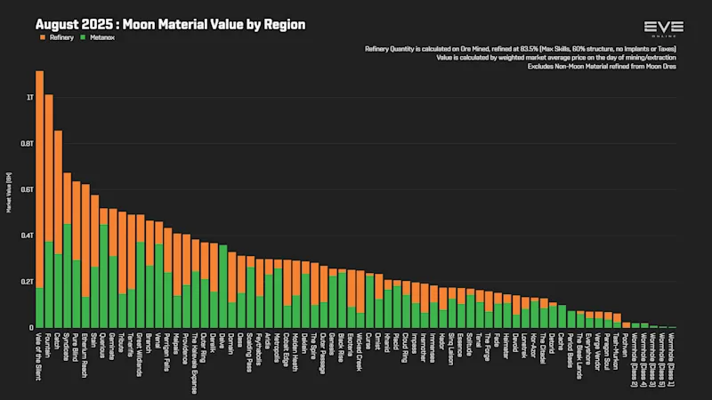 EVEOnline_MER_202508 3_moon_material_value_by_region.png