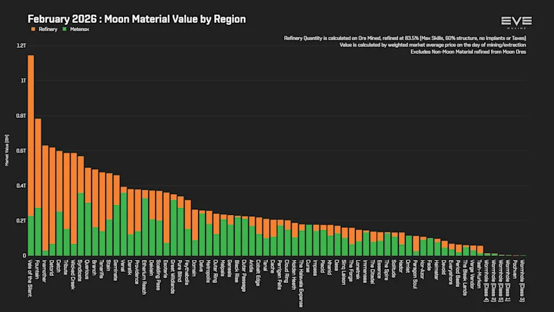 EVEOnline_MER_202602 3_moon_material_value_by_region.png